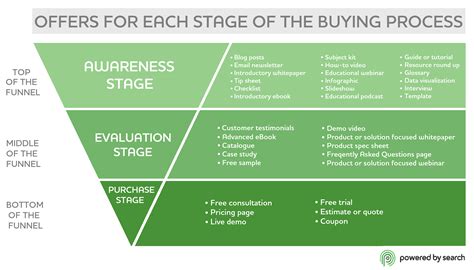 Connecting Content Marketing To The Buying Process 35 Offer Ideas