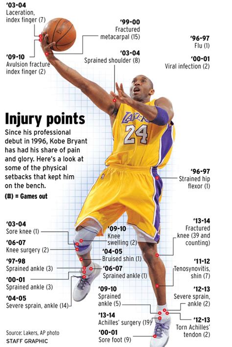 Every Kobe Bryant Injury Of His Career Infographic The Hoop Doctors