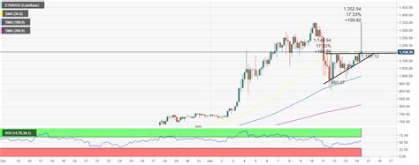 Much like bitcoin (btc), the price of eth went up in 2021 but. Top 3 Price Prediction Bitcoin, Ethereum, Ripple: Bitcoin ...