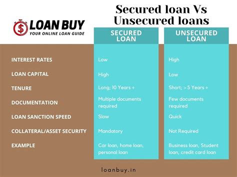 Secured And Unsecured Loans All You Need To Know About Loanbuy