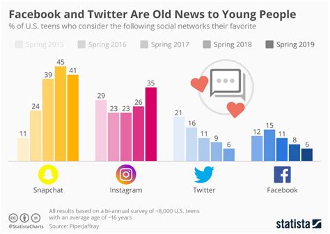 Chart Facebook And Twitter Are Old News To Young People Statista