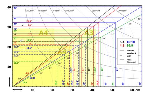 Flat panel displays by contrast use the actual diagonal of their visible display size, thus the size is the actual size this means that a similarly specified size of display will be larger as a flat panel display compared common screen dimensions are listed in the table below (the most common diagonal. Display size - Wikipedia