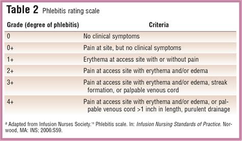 Table 2 From Incidence And Severity Of Phlebitis In Patients Receiving