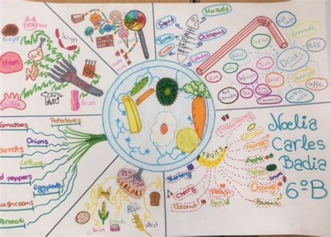 Mind Maps About Foodtake The Pen