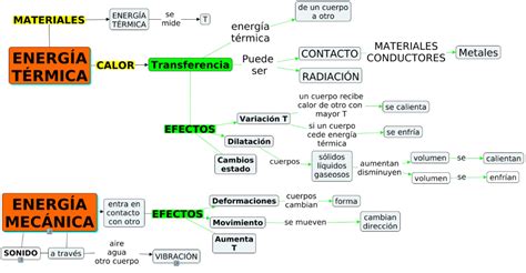 Mapa Conceptual Energia Termica Book Jb R Images
