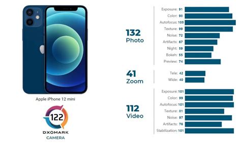 Dxomark Iphone 12 Mini Good Enough For 14th Place News