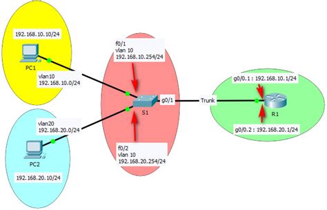 Routage Inter Vlan Sous Cisco Router On A Stick Infotrucs Fr