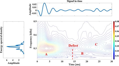 Wavelet Transform Plot Of The Skm Modified Signal Download Scientific