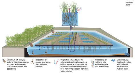 Floating Wetlands — Planning And Design Department Of Environment