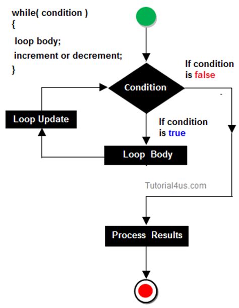 While loop and do/while loop. While Loop in C++ - Sitesbay