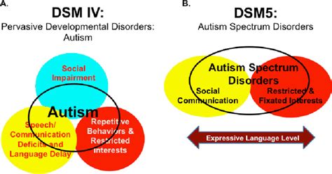 Autism Spectrum Disorder Dsm 5 Changes Autism Spectrum Disorder