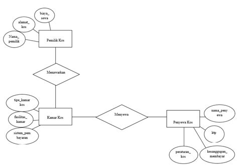 Contoh Erd Pengertian Dan Cara Membuat Erd Yang Bisa Anda Pelajari