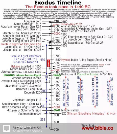 Bible Timeline Chart Pdf Cavins Honyoga