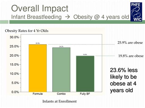 Ppt Evaluating The Impact Of Wic On Breastfeeding And Obesity Powerpoint Presentation Id547955