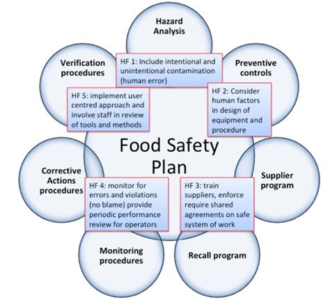 Food Safety Culture Plan