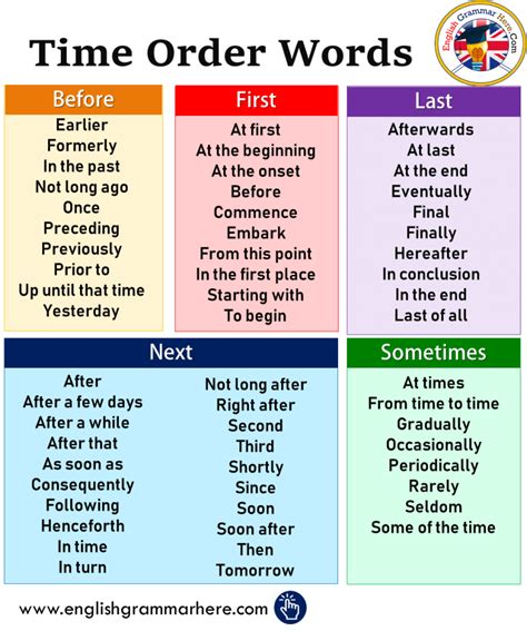 Time Order Words In English English Grammar Here