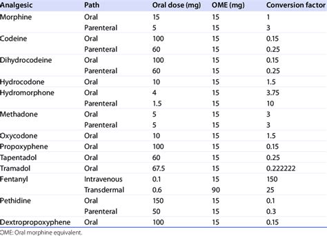 Opioid Conversion Table Morphine