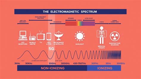 Electromagnetic Spectrum Frequency Bands