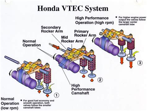 But, what are the differences between these four technology? VTEC vs. iVTEC: What's the Difference? - Dust Runners ...