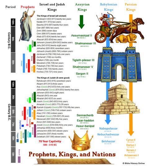 Old Testament Timeline Chart Kings