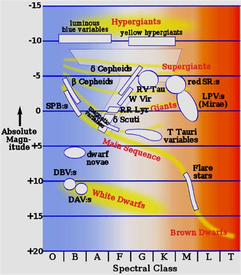 Chandra Educational Materials The Hertzsprung Russell Diagram