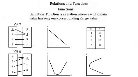 Relations and Functions/Writing a Function - YouTube