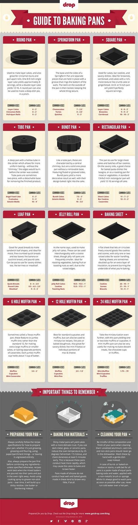 All You Need To Know About Pans Baking Chart Baking Pans Baking Tips