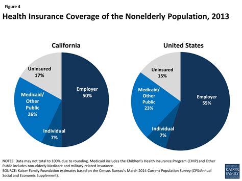 How do i get treatment in california without insurance or an insurance policy with poor coverage? The California Health Care Landscape | KFF