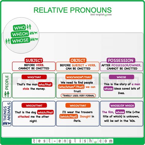 Relative Clauses / Relative Clauses Learnattack / The basic relative ...