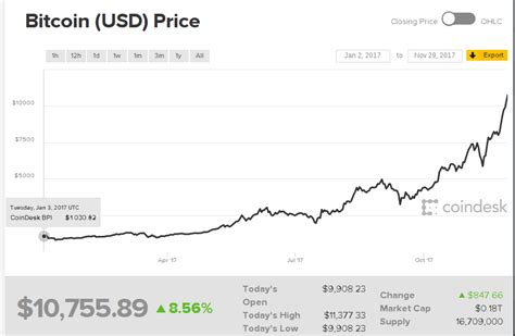 We used 0.000029 international currency exchange rate. Why has bitcoin gained so much in the past year ...