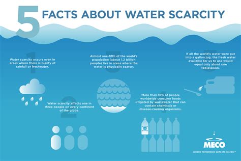 The mediterranean climate, with low levels of rainfall and high temperatures, results in low natural water availabilities and significant losses through evapotranspiration. 5 Facts About Water Scarcity | Global Water Sustainability ...