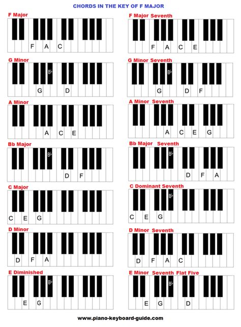 How To Play Piano Chords On Guitar