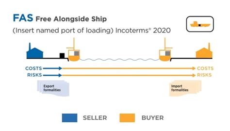 Fas Free Alongside Ship Incoterms® 2020 Rule Updated 2023 Free
