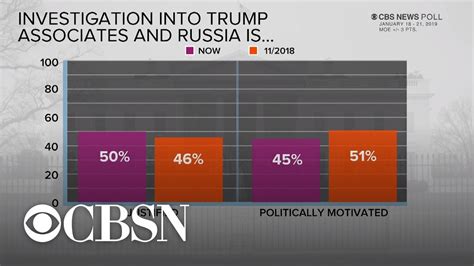 cbs news poll more americans think russia probe is justified youtube