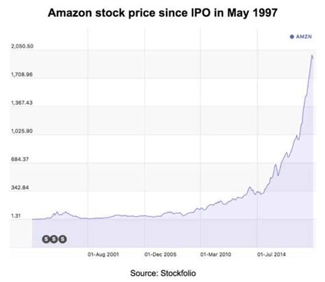 At This Level Does Amazon Stock Make Sense Inc Nasdaq