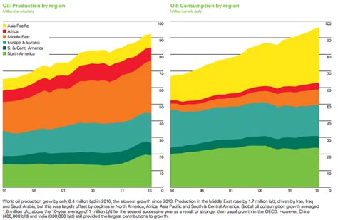 New Bp Statistical Review Highlights An Energy World In Transition