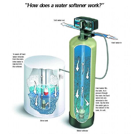How a water softener works. How a water softener works || Ion Exchange