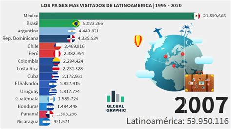 Los Paises Más Visitados De Latinoamerica 1995 2020 Youtube