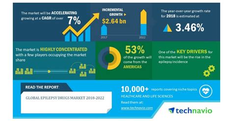 Global Epilepsy Drugs Market 2018 2022 Rise In Epilepsy Incidence To