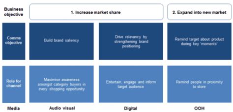 5 Steps To Creating An Integrated Marketing Communications Campaign