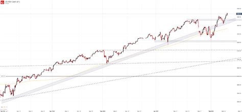 Find the latest information on s&p 500 (^gspc) including data, charts, related news and more from yahoo finance. Nasdaq 100, S&P 500 Forecasts: Record Levels Remain in Focus