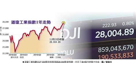 We did not find results for: 道瓊首度飛越點 28,000 大關 - 全球財經 - 工商時報