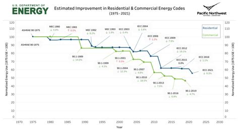 Doe Aims For Wide Adoption Of The Latest Energy Efficiency Codes For