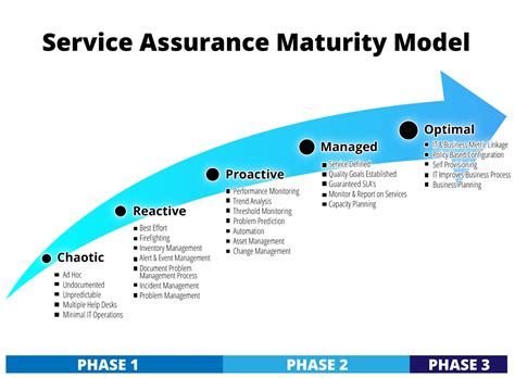 Managed Service Managed Service Maturity Model