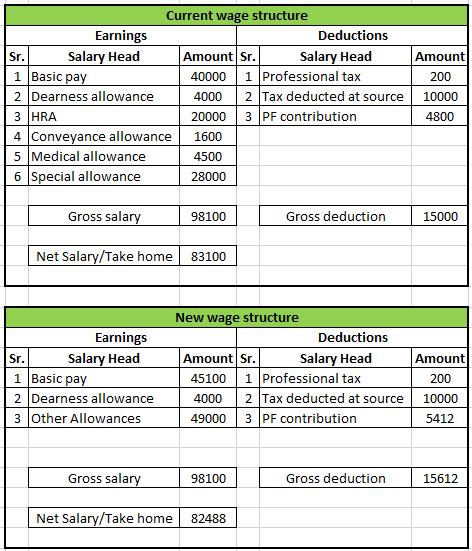 Your Salary Structure Will Change From April 2021