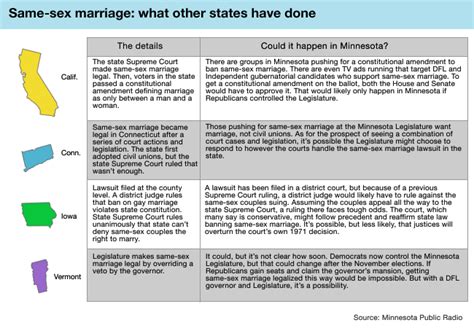 Legal Fight To Lift Minnesotas Gay Marriage Ban Faces Tough Odds