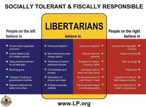 What Is A Libertarian A Look At The Libertarian Party Soapboxie