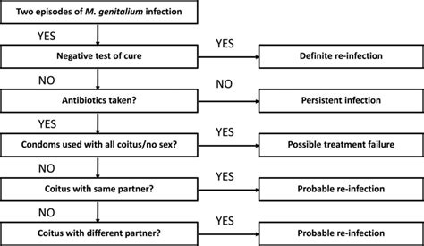 Algorithm To Differentiate Mycoplasma Genitalium Reinfection And