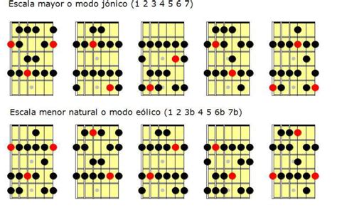 Las 4 Tonalidades Principales Clases De Guitarra Online