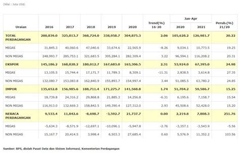 Neraca Perdagangan Cara Perhitungan Ekspor Dan Impor